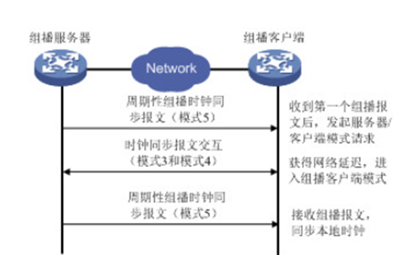 如何配置ntp客户端linux配置ntp服务器-第2张图片-太平洋在线下载